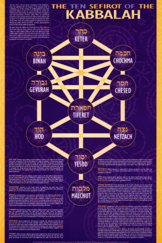 the-ten-sefirot-of-the-kabbalah